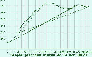 Courbe de la pression atmosphrique pour Le Mesnil-Esnard (76)