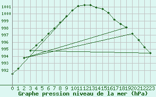 Courbe de la pression atmosphrique pour Herserange (54)