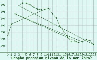 Courbe de la pression atmosphrique pour Le Touquet (62)