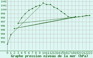 Courbe de la pression atmosphrique pour Herbault (41)