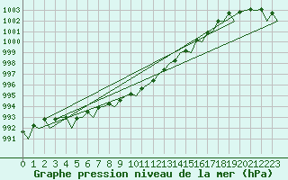Courbe de la pression atmosphrique pour Aberdeen (UK)