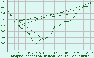 Courbe de la pression atmosphrique pour Byglandsfjord-Solbakken