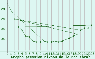 Courbe de la pression atmosphrique pour Glasgow (UK)