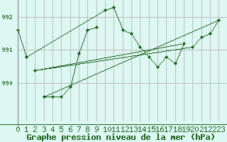 Courbe de la pression atmosphrique pour Andernach