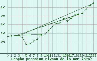 Courbe de la pression atmosphrique pour Hd-Bazouges (35)