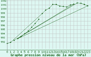 Courbe de la pression atmosphrique pour Saint-Brieuc (22)
