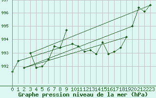 Courbe de la pression atmosphrique pour Punta Galea