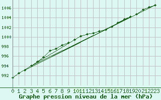Courbe de la pression atmosphrique pour Kleine-Brogel (Be)
