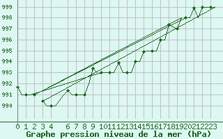 Courbe de la pression atmosphrique pour Bari / Palese Macchie