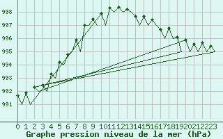 Courbe de la pression atmosphrique pour Platform K14-fa-1c Sea