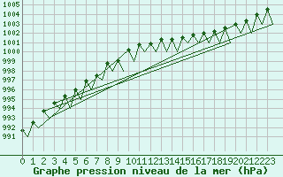 Courbe de la pression atmosphrique pour Vidsel