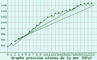 Courbe de la pression atmosphrique pour Euro Platform