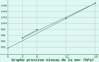 Courbe de la pression atmosphrique pour Opochka