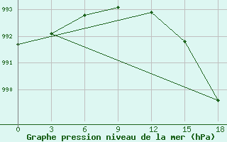 Courbe de la pression atmosphrique pour Okunev Nos