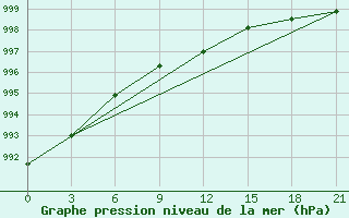 Courbe de la pression atmosphrique pour Lovozero