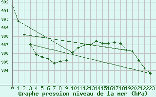 Courbe de la pression atmosphrique pour Saint-Mdard-d