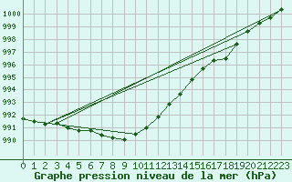 Courbe de la pression atmosphrique pour Le Havre - Octeville (76)