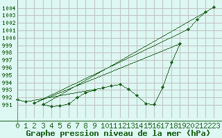 Courbe de la pression atmosphrique pour Bordeaux (33)
