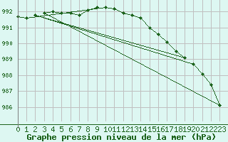 Courbe de la pression atmosphrique pour Harstad