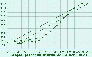 Courbe de la pression atmosphrique pour Quickborn