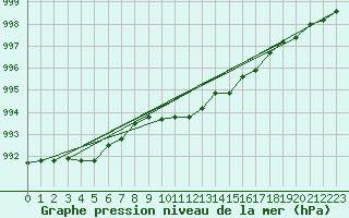 Courbe de la pression atmosphrique pour Cuxhaven