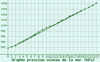 Courbe de la pression atmosphrique pour Virtsu