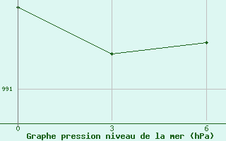 Courbe de la pression atmosphrique pour Labaznaya