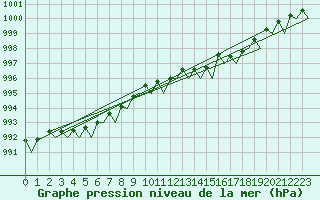 Courbe de la pression atmosphrique pour Jersey (UK)