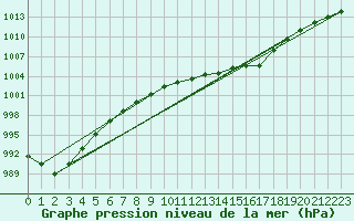 Courbe de la pression atmosphrique pour la bouée 62138