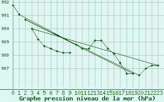 Courbe de la pression atmosphrique pour la bouée 63117