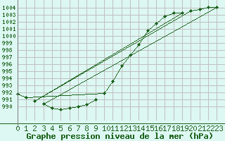 Courbe de la pression atmosphrique pour Uto