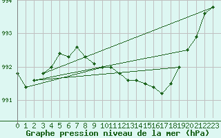 Courbe de la pression atmosphrique pour Svinoy Fyr