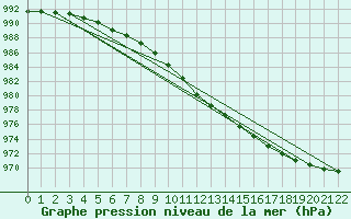 Courbe de la pression atmosphrique pour Sletnes Fyr