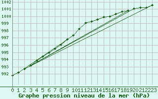 Courbe de la pression atmosphrique pour Nyhamn