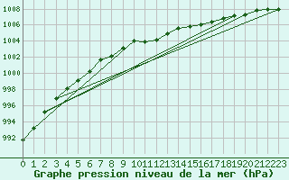 Courbe de la pression atmosphrique pour Diepholz