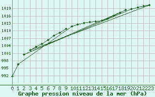 Courbe de la pression atmosphrique pour Werl