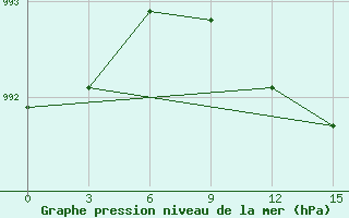 Courbe de la pression atmosphrique pour Lesukonskoe