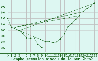 Courbe de la pression atmosphrique pour Pully-Lausanne (Sw)