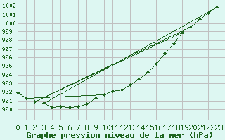 Courbe de la pression atmosphrique pour Leeming