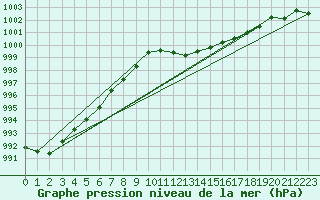 Courbe de la pression atmosphrique pour Weinbiet