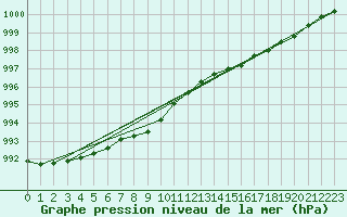 Courbe de la pression atmosphrique pour la bouée 62145