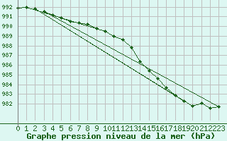 Courbe de la pression atmosphrique pour Vossevangen