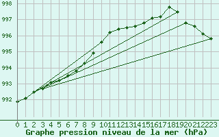 Courbe de la pression atmosphrique pour Dunkerque (59)