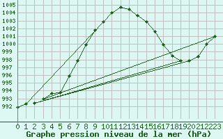 Courbe de la pression atmosphrique pour Beitem (Be)