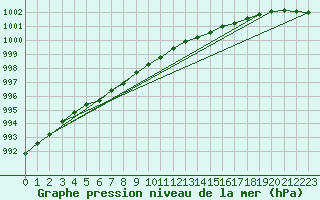 Courbe de la pression atmosphrique pour Crosby