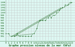 Courbe de la pression atmosphrique pour Munchen