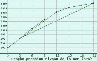 Courbe de la pression atmosphrique pour Oktjabr