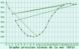 Courbe de la pression atmosphrique pour Sint Katelijne-waver (Be)