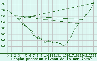 Courbe de la pression atmosphrique pour Meraker-Egge
