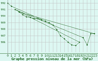 Courbe de la pression atmosphrique pour Le Havre - Octeville (76)